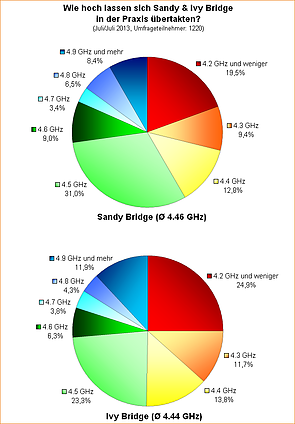 Umfrage-Auswertung: Wie hoch lassen sich Sandy & Ivy Bridge in der Praxis übertakten?
